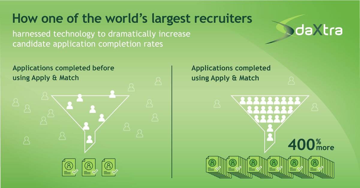 How one of the world's largest recruiters used DaXtra Apply and Match to increase candidate applications