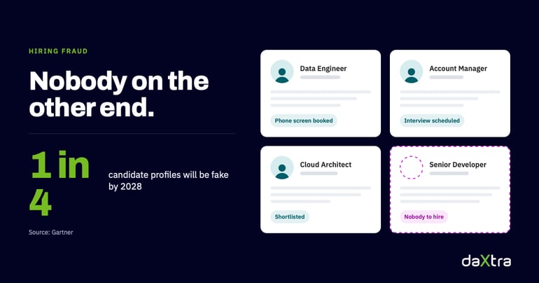 Four candidate profile cards with polished résumés. Three show a person; the fourth is empty with the tag "Nobody to hire." 1 in 4 profiles fake by 2028.