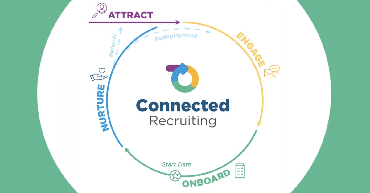 Connected Recruiting Flywheel