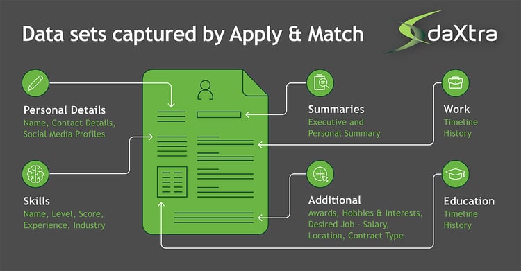 Data Captured by DaXtra Apply and Match