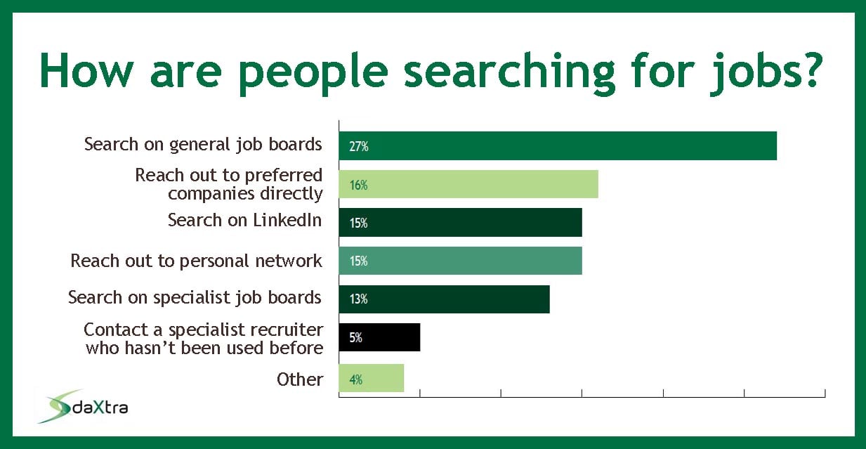 How people search for jobs