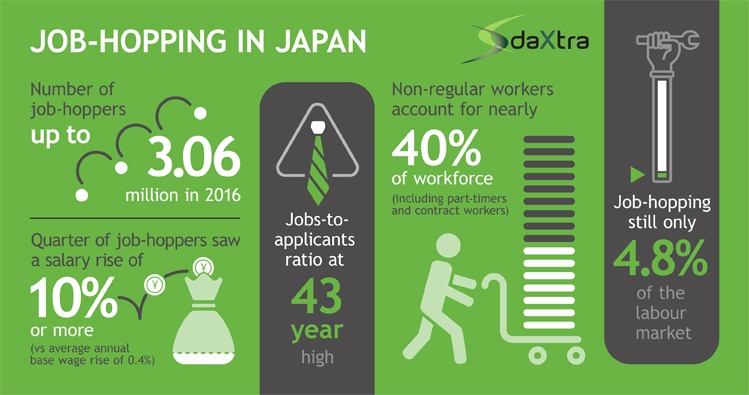 Job-hopping in Japan