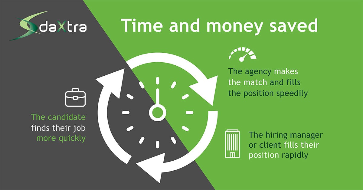Time and money saved through recruitment automation graphic