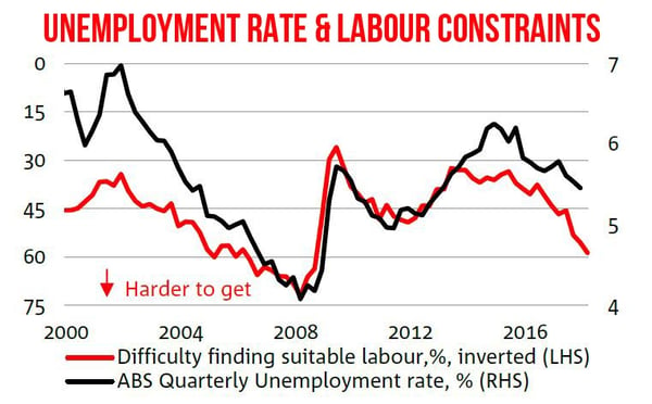 Unemployment Rate and Labour Constraints in Australia