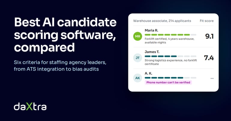 Ranked candidate shortlist for a warehouse associate role with 214 applicants. The top candidate scores 9.1 with a fit explanation, the second scores 7.4, and a third is flagged because their phone number can’t be verified. Headline: Best AI candidate scoring software, compared.