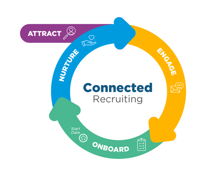 Bullhorn Connected Recruiting lifecycle