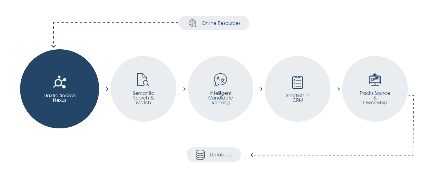 A diagram showing how Daxtra Search finds candidates from Online Resources and processes them via Semantic Search and Match, Intelligent Ranking, Shortlists and Tracking Source and Ownership within an ATS or CRM.