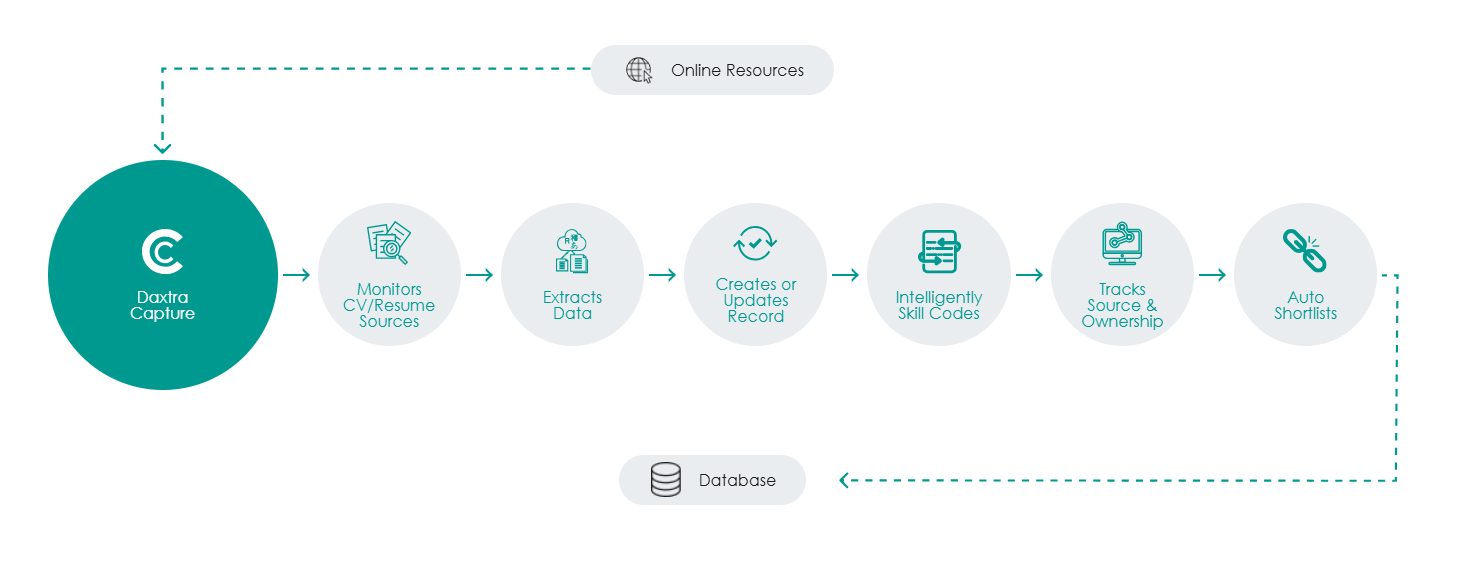 A workflow graphic showcasing how Daxtra Capture processes data from online sources, monitors the CV, extradcts the data, creates new or loads existing record, intelligently skill codes, tracks source and ownership, and auto-shortlists in an ATS, CRM or database.