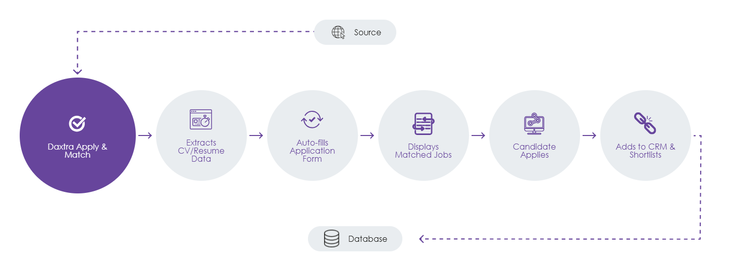 Workflow showing how Daxtra Apply and Match extracts CV and Resume data, autofills application forms, displayers matching jobs, candidate applies, and then is added to CRM and Shortlists in the database