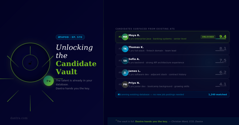 Illustration of Daxtra's candidate database being unlocked, showing a vault graphic alongside a SmartScore ranked shortlist of five candidates surfaced from an existing ATS