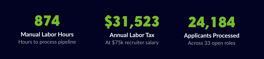 •	874 Manual Labor Hours (Hours to process pipeline)  •	$31,523 Annual Labor Tax (At $75k recruiter salary) •	24,184 Applicants Processed (Across 33 open roles)