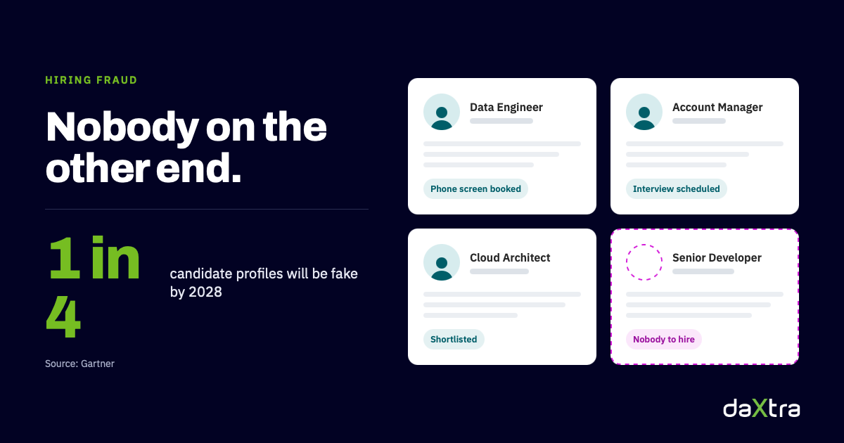 Four candidate profile cards with polished résumés. Three show a person; the fourth is empty with the tag "Nobody to hire." 1 in 4 profiles fake by 2028.