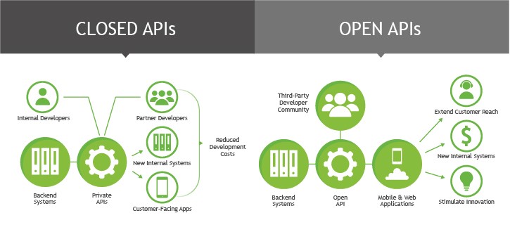 Api рф. Открытые API. API технология. API интеграция. Схема работы API.