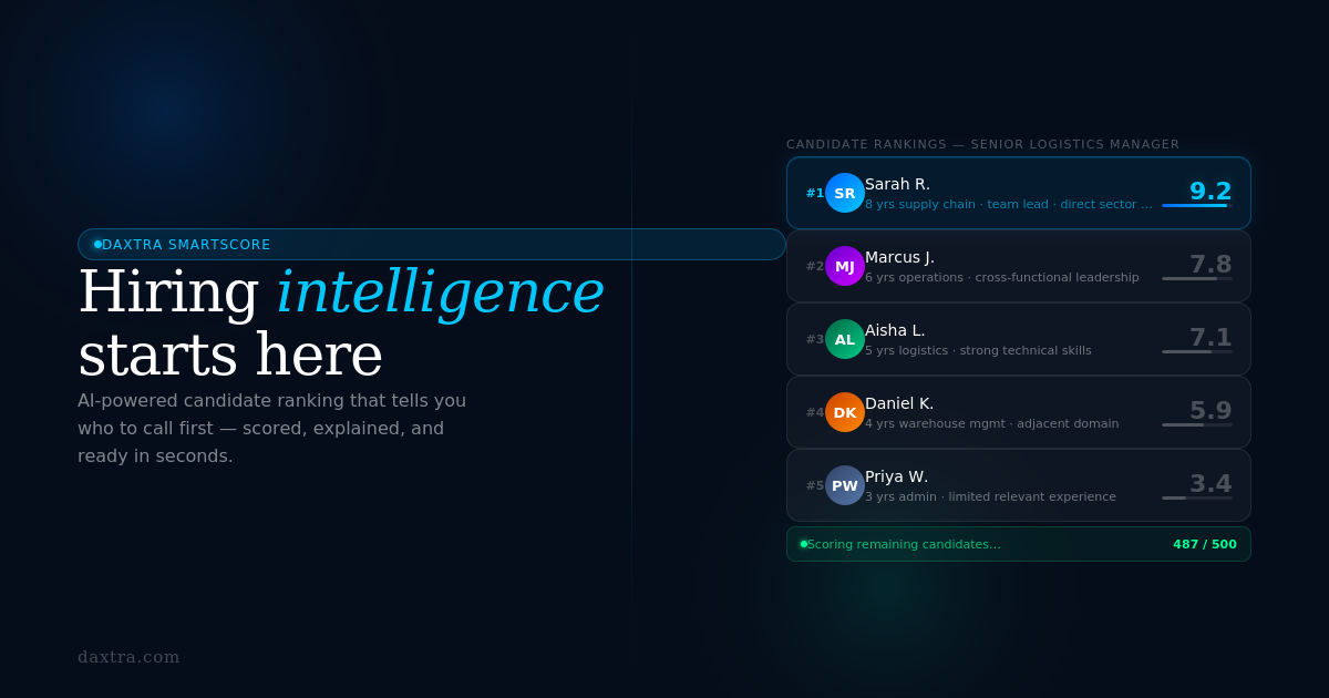 Daxtra SmartScore dashboard showing AI-powered candidate ranking with scores from 9.2 to 3.4, match summaries, and real-time CV scoring progress for a Senior Logistics Manager role